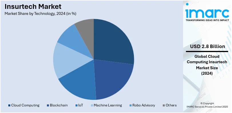 Insurtech Market By Technology