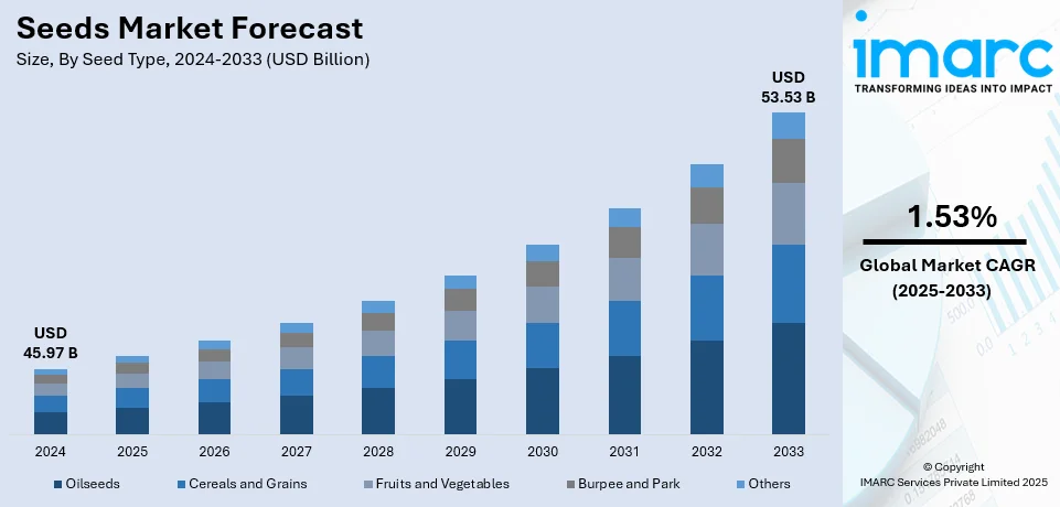 Seeds Market Size