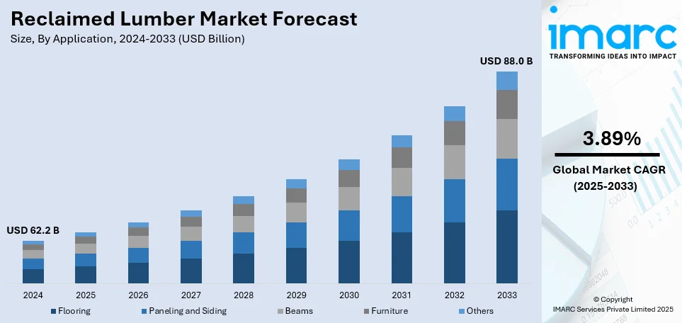 Reclaimed Lumber Market Size