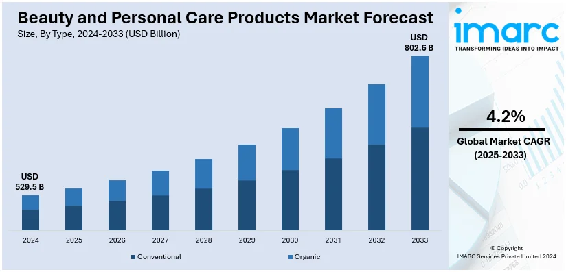 Beauty and Personal Care Products Market Size