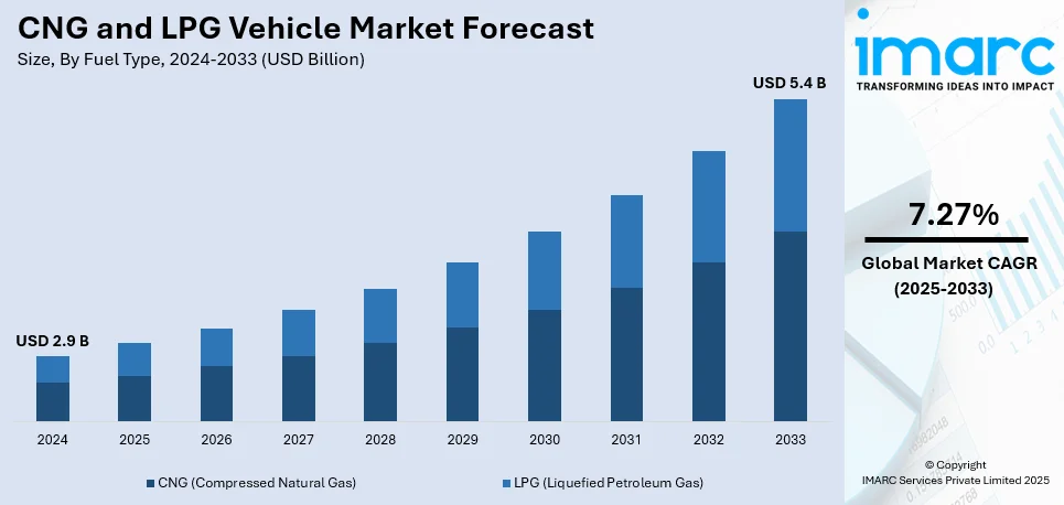 CNG and LPG Vehicle Market Size