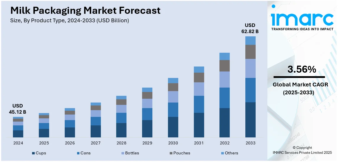 Milk Packaging Market Size