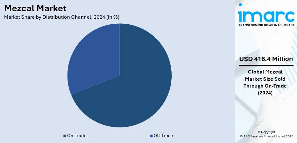 Mezcal Market By Distribution Channel