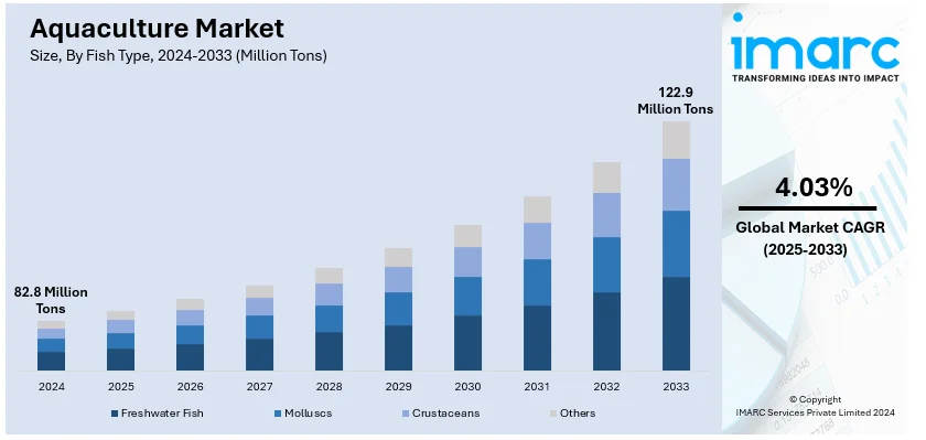 Aquaculture Market Size