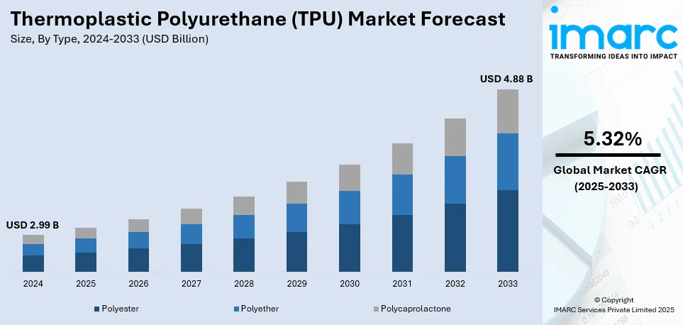 Thermoplastic Polyurethane (TPU) Market Size