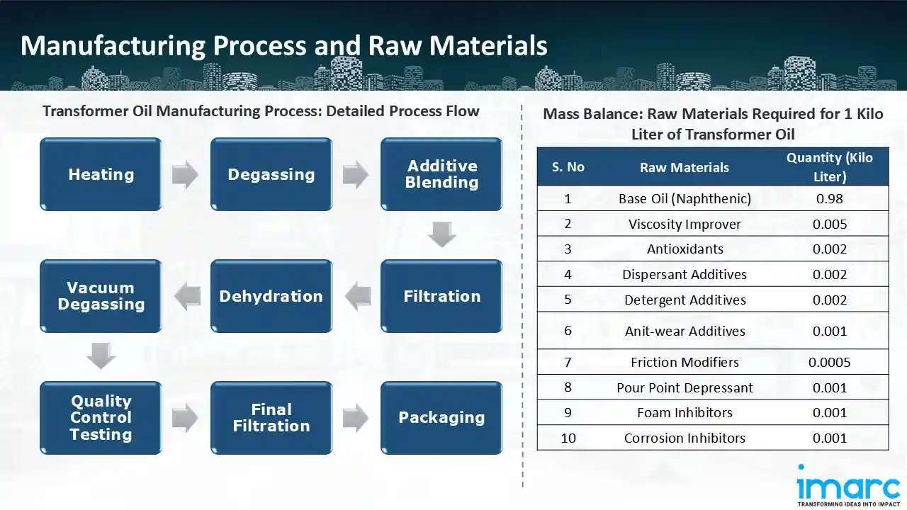 Manufacturing Process