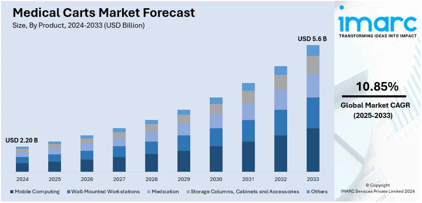 Medical Carts Market Size