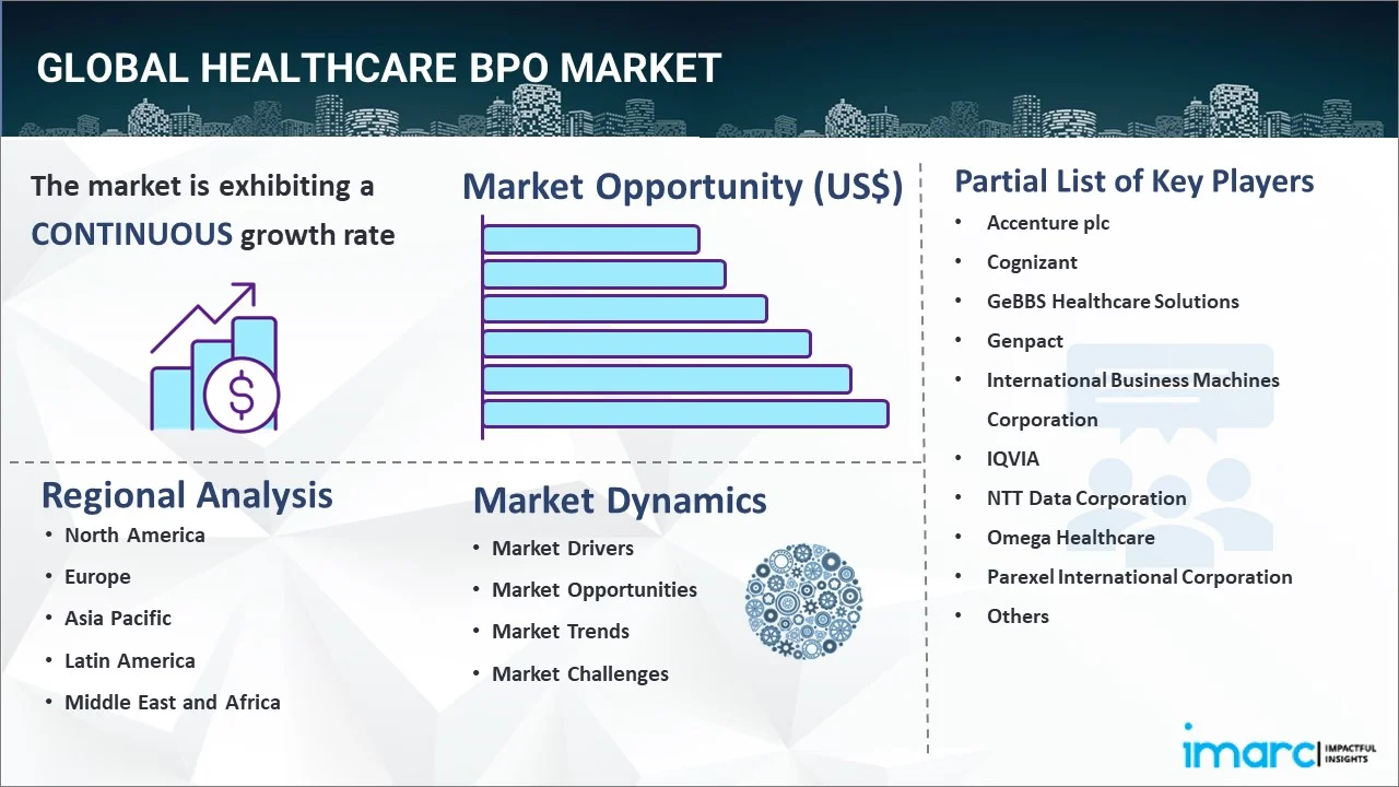 Healthcare BPO Market