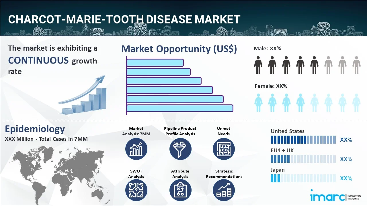 Charcot-Marie-Tooth Disease Market