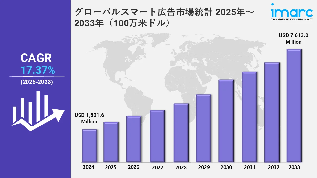 グローバルスマート広告市場統計 2025年～2033年（100万米ドル）