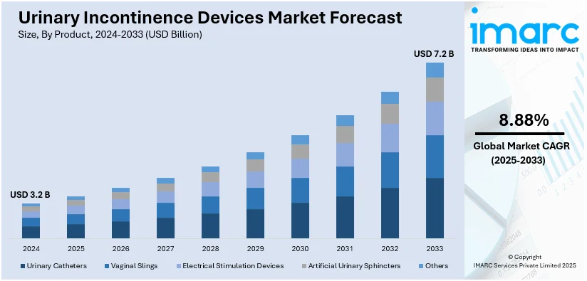 Urinary Incontinence Devices Market Size