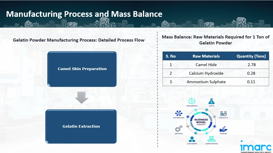 Manufacturing Process