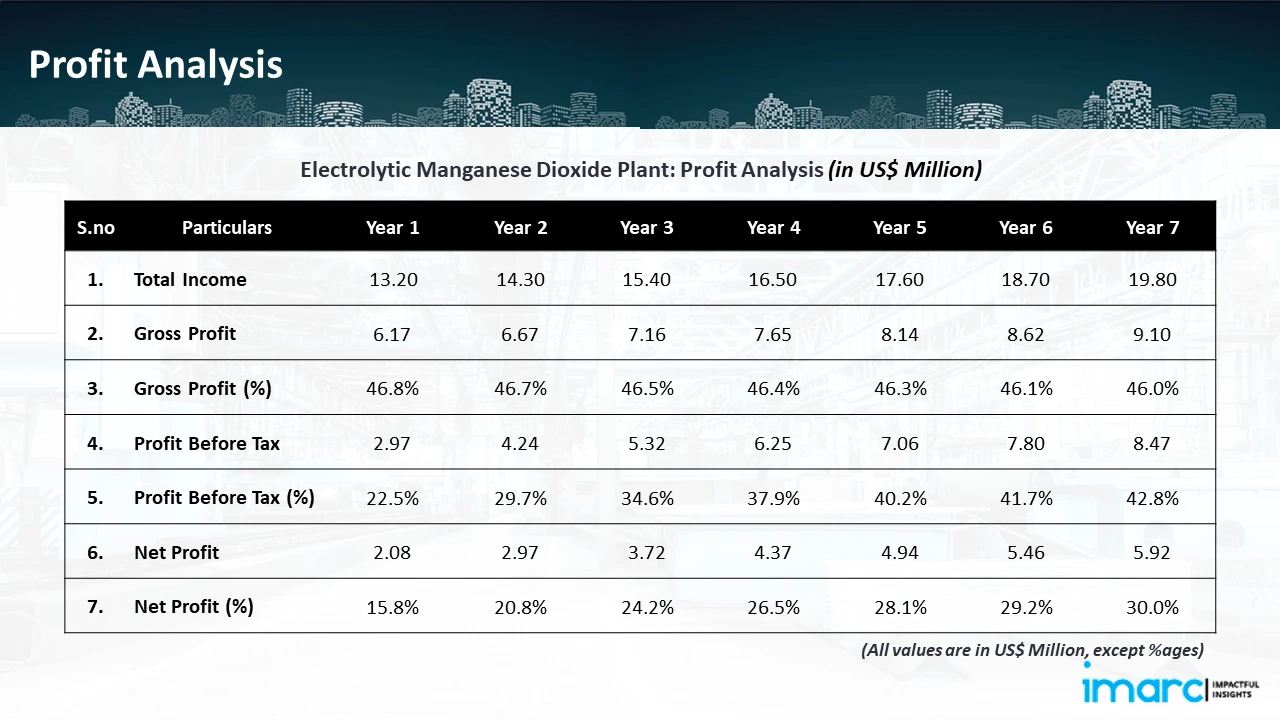 Profitability Analysis Year on Year Basis