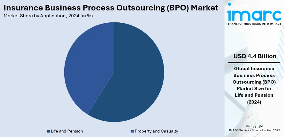 Insurance Business Process Outsourcing (BPO) Market By Application