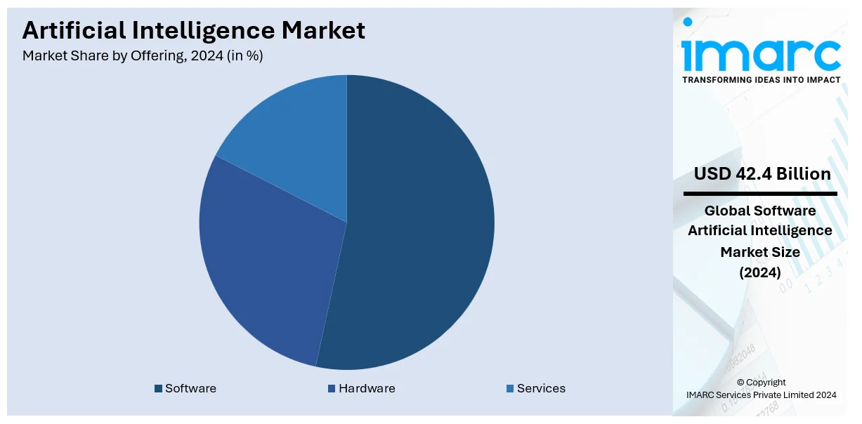 Artificial Intelligence Market By Offering