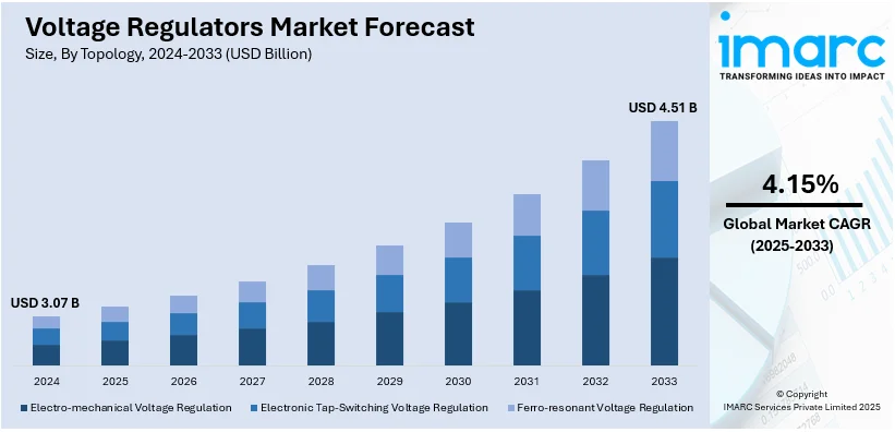 Voltage Regulators Market Size