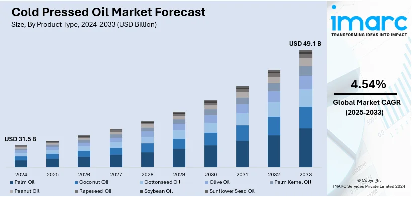 Cold Pressed Oil Market Size