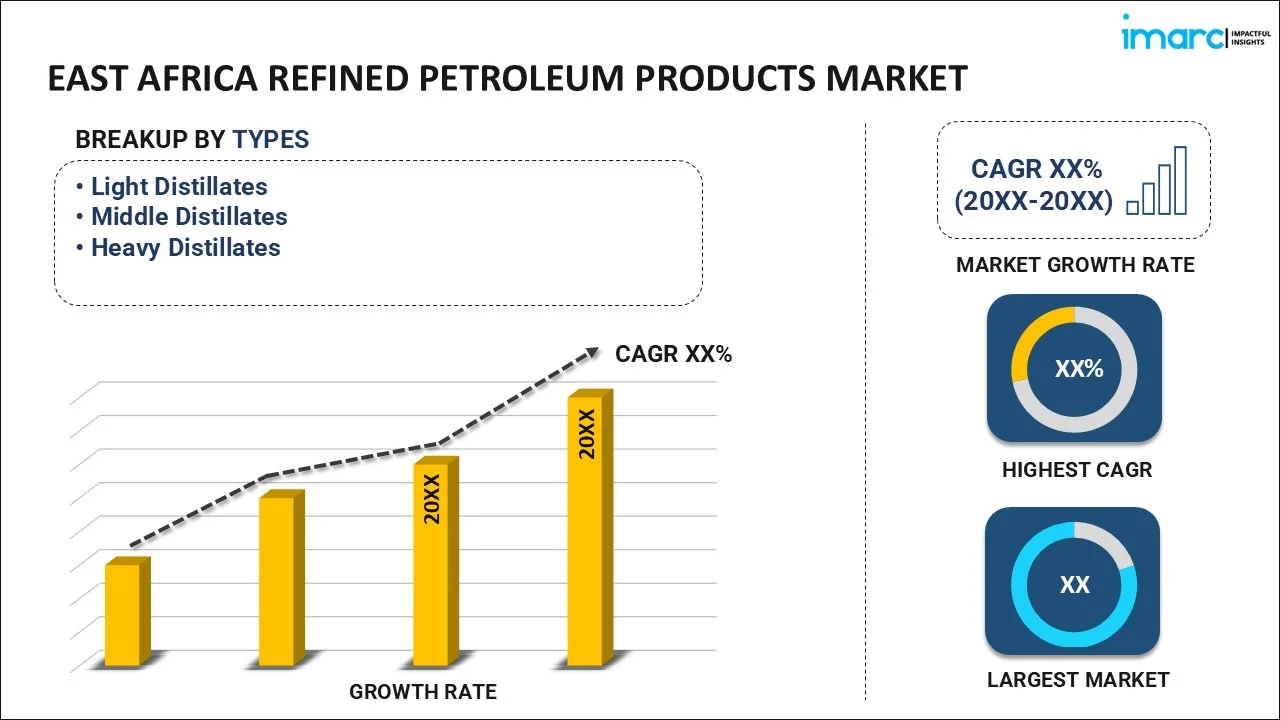 East Africa Refined Petroleum Products Market