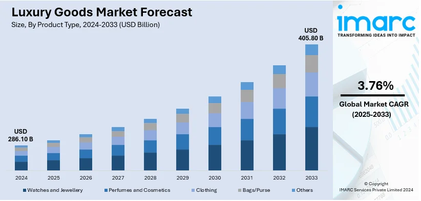 Luxury Goods Market Size