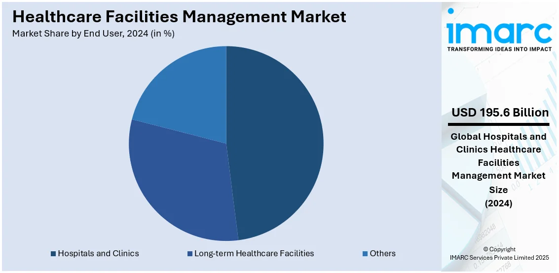 Healthcare Facilities Management Market End User