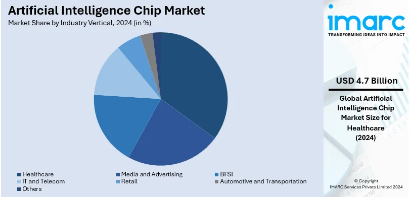 Artificial Intelligence Chip Market By Industry Vertical