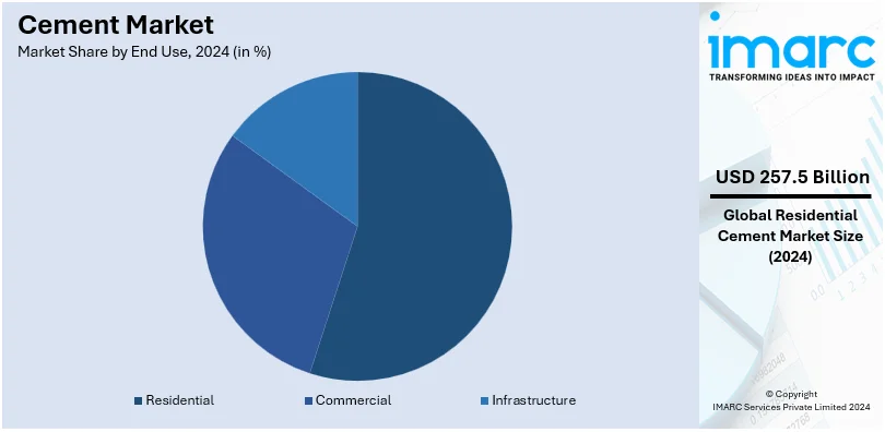 Cement Market By End User