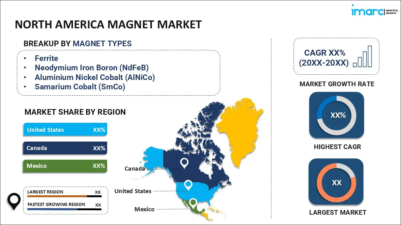 North America Magnet Market