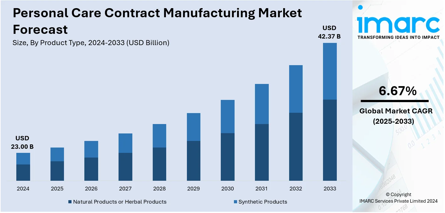 Personal Care Contract Manufacturing Market Size