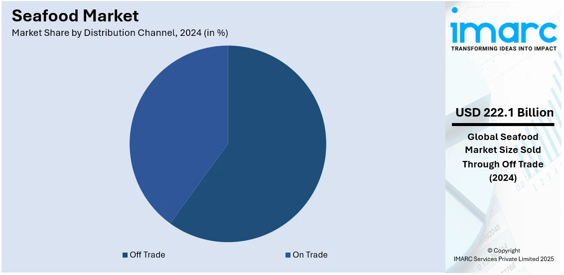 Seafood Market By Distribution Channel