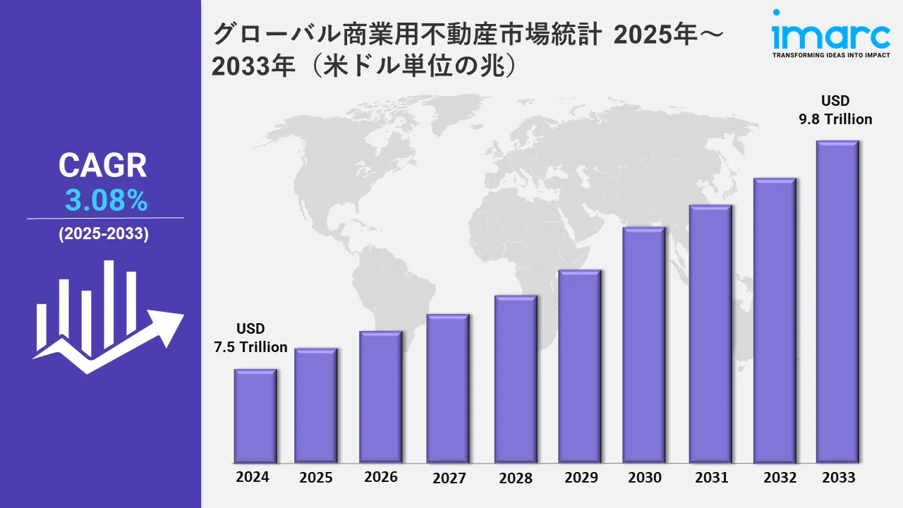 商業用不動産市場