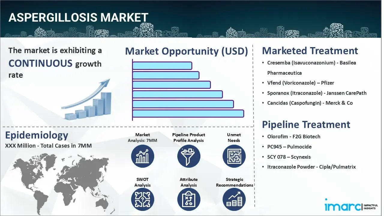 Aspergillosis Market