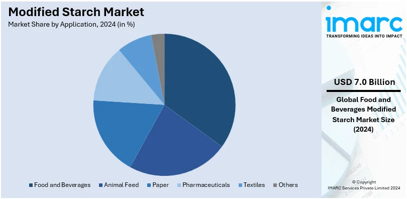 Modified Starch Market By Application