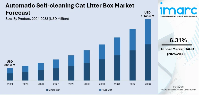 Automatic Self-cleaning Cat Litter Box Market Size