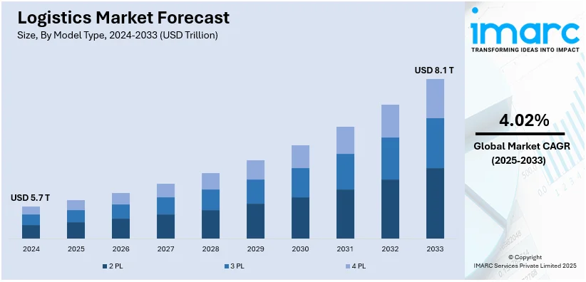 Logistics Market Size