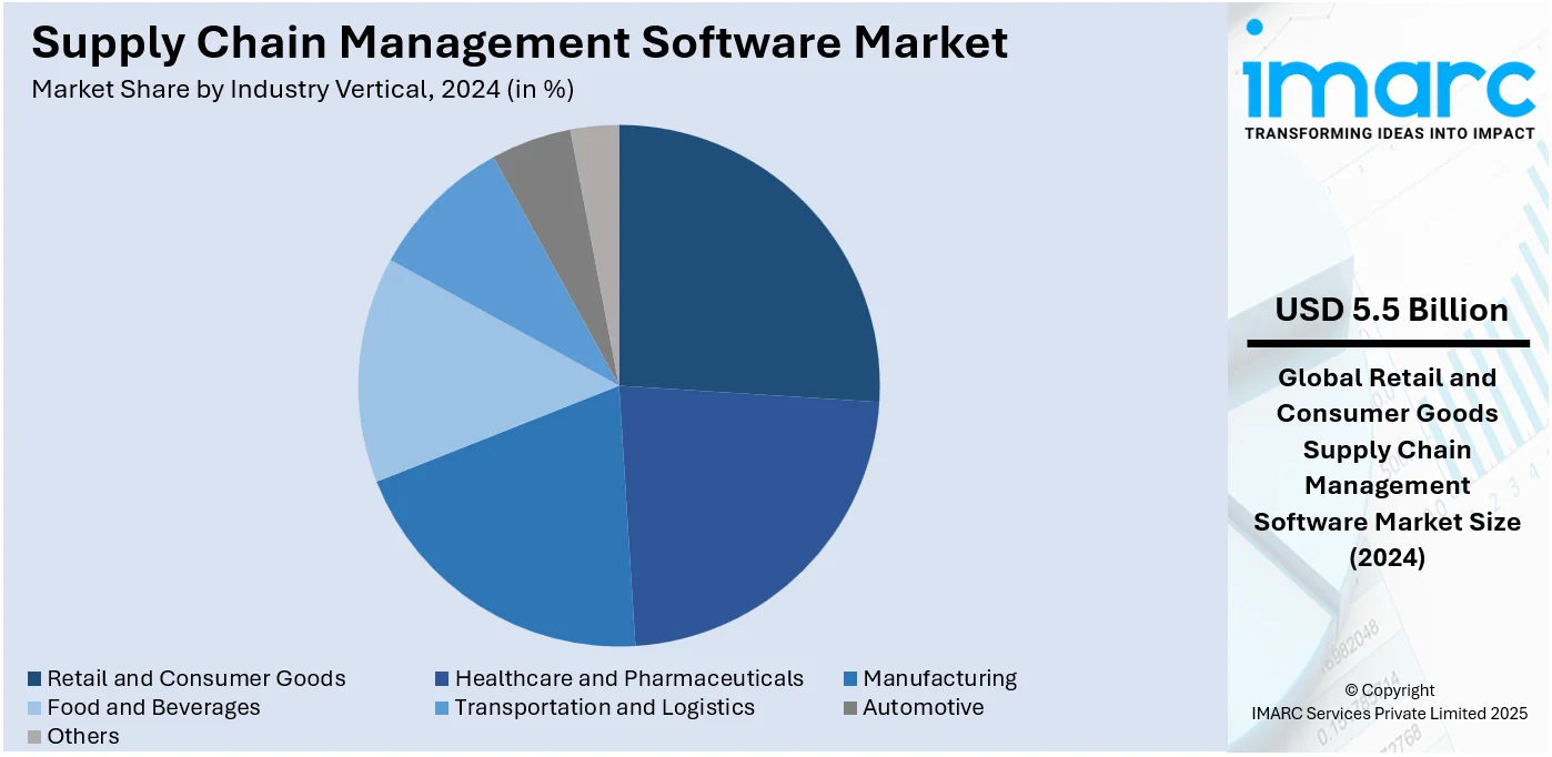 Supply Chain Management Software Market By Industry Vertical