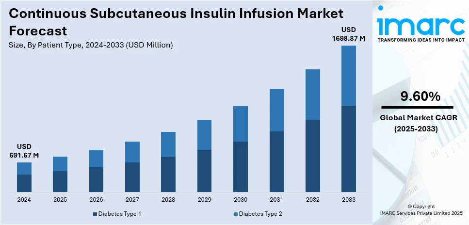 Continuous Subcutaneous Insulin Infusion Market Size