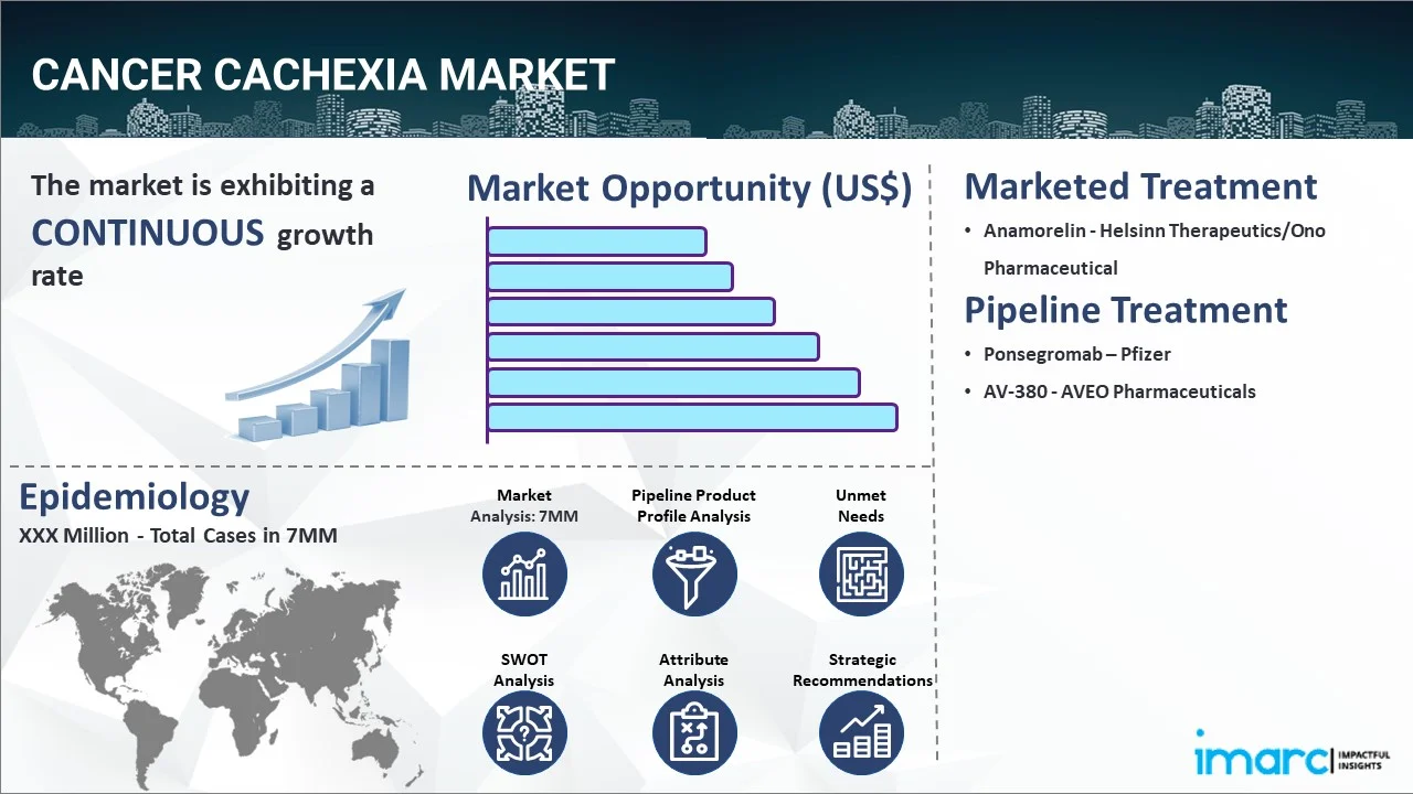 Cancer Cachexia Market