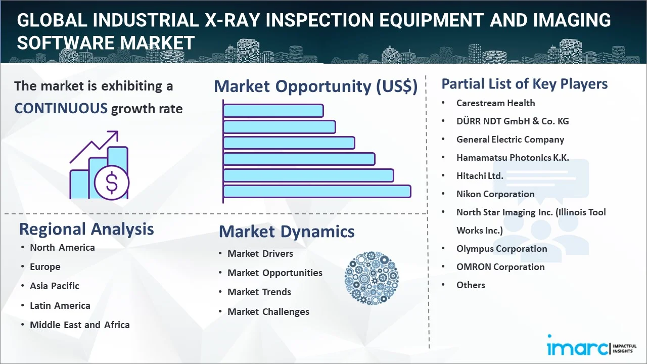 Industrial X-ray Inspection Equipment and Imaging Software Market