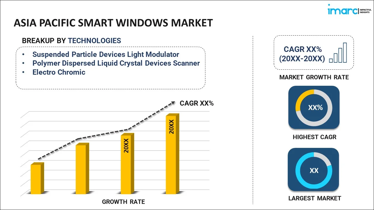 Asia Pacific Smart Windows Market 