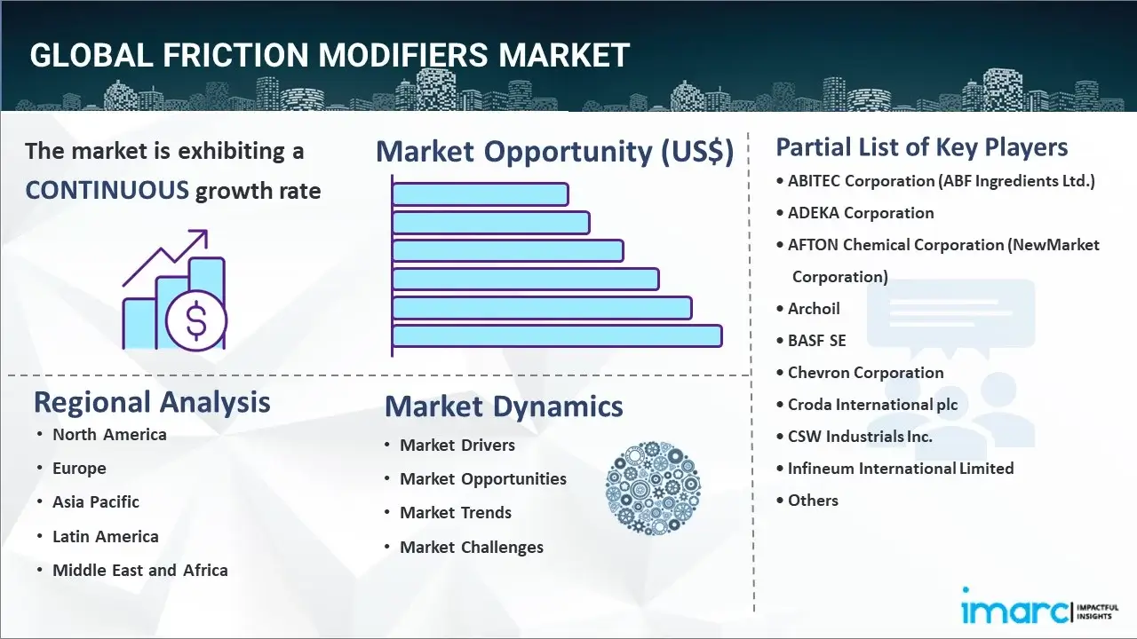 friction modifiers market