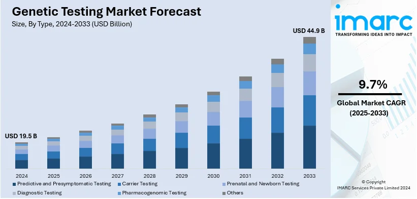 Genetic Testing Market Size