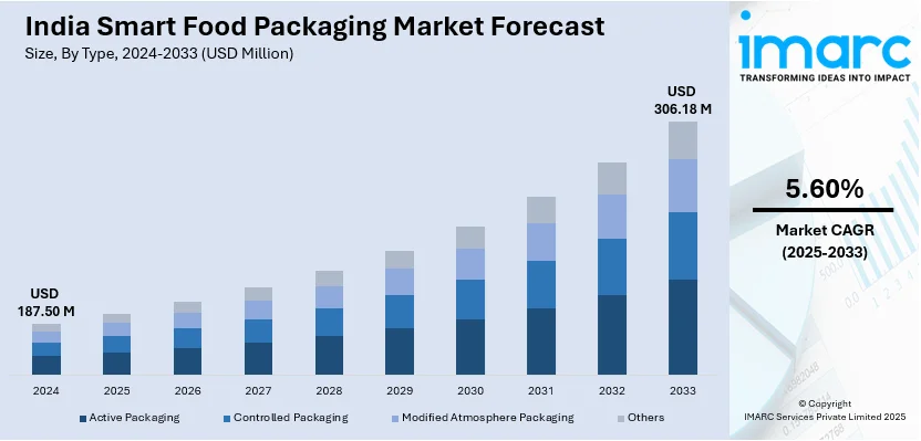 India Smart Food Packaging Market