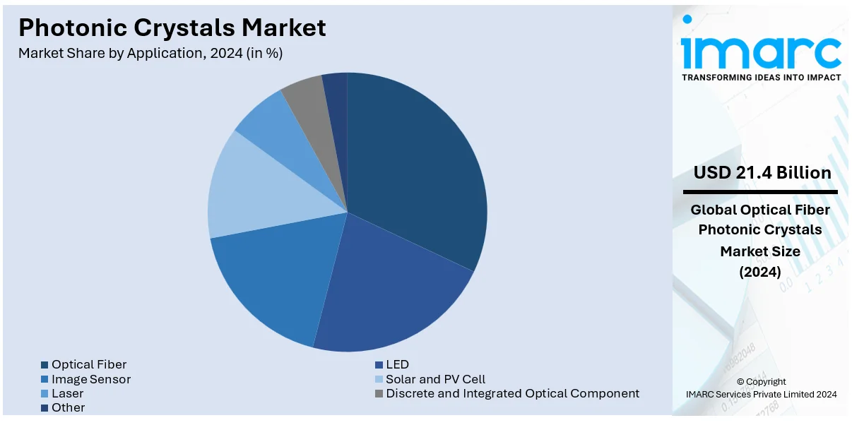 Photonic Crystals Market By Application