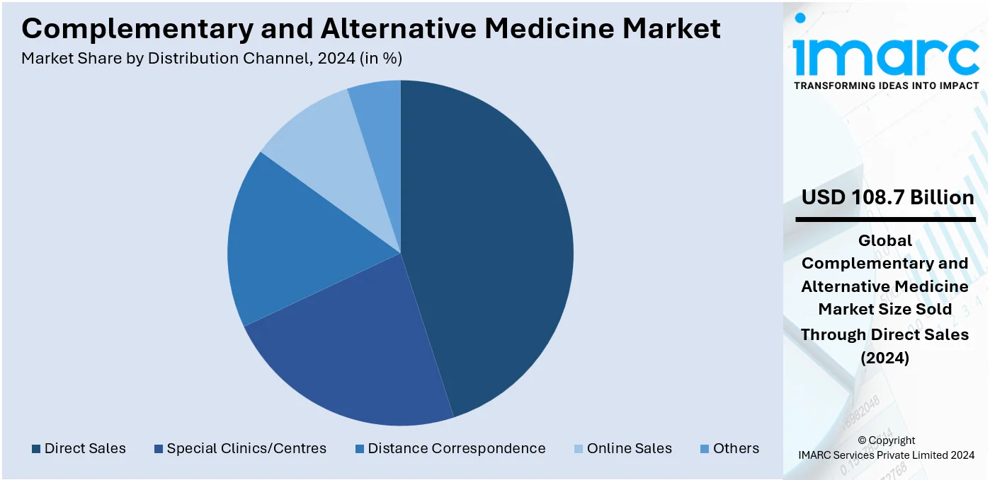 Complementary and Alternative Medicine Market By Distribution Channel