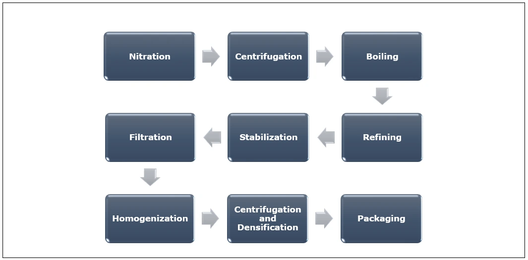 Manufacturing Process