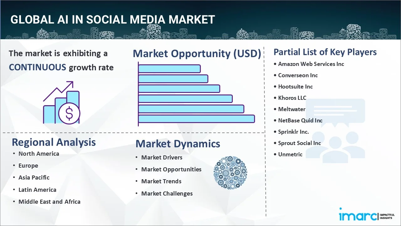 AI in Social Media Market