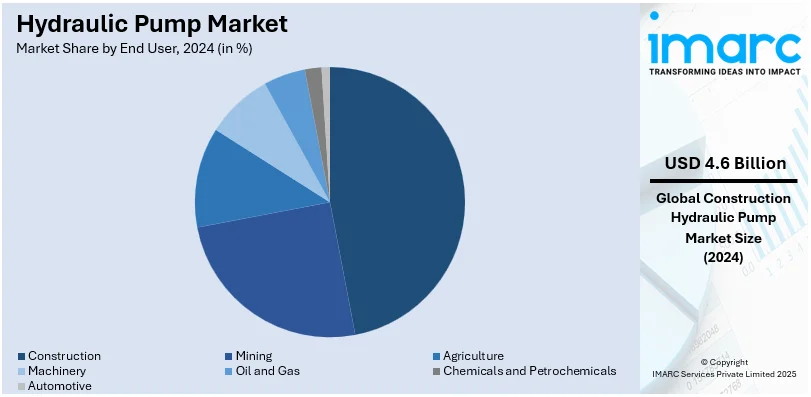 Hydraulic Pump Market By End User