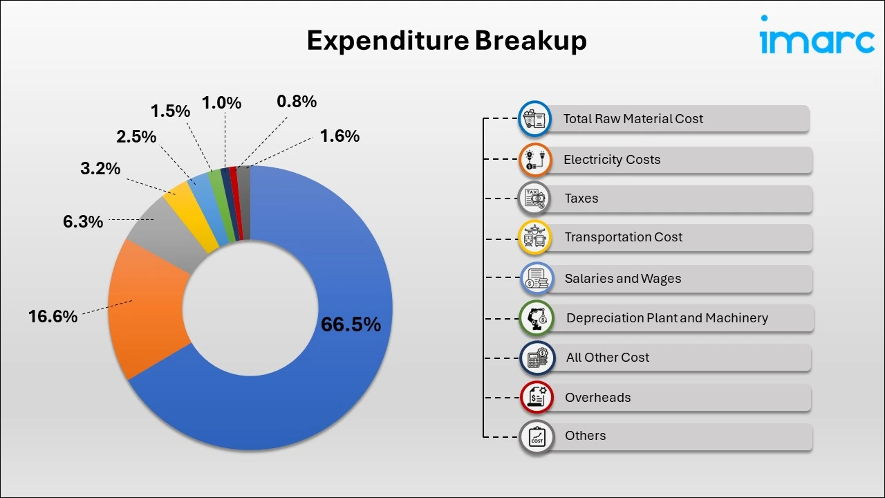 Breakup by Expenditure