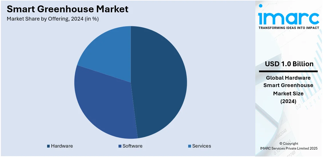 Smart Greenhouse Market By Offering