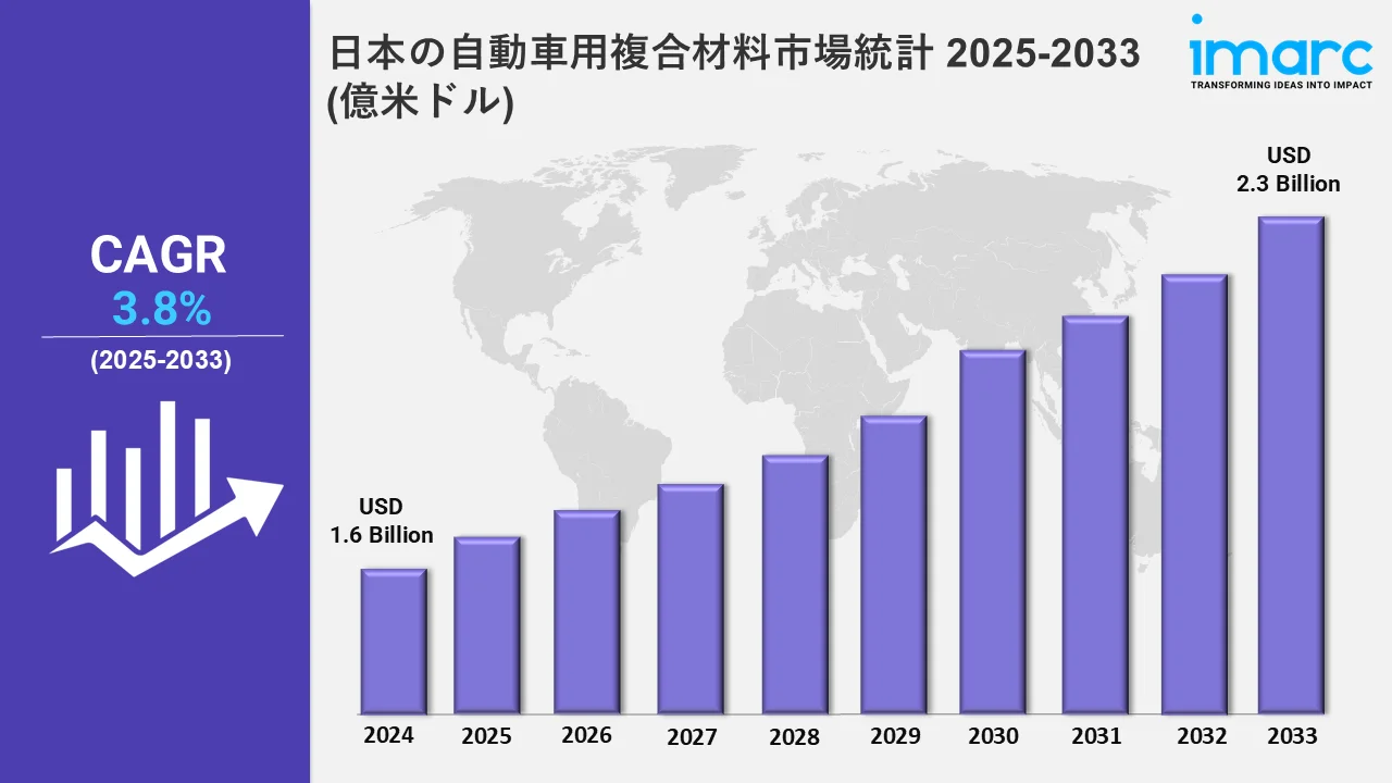 日本の自動車用複合材市場